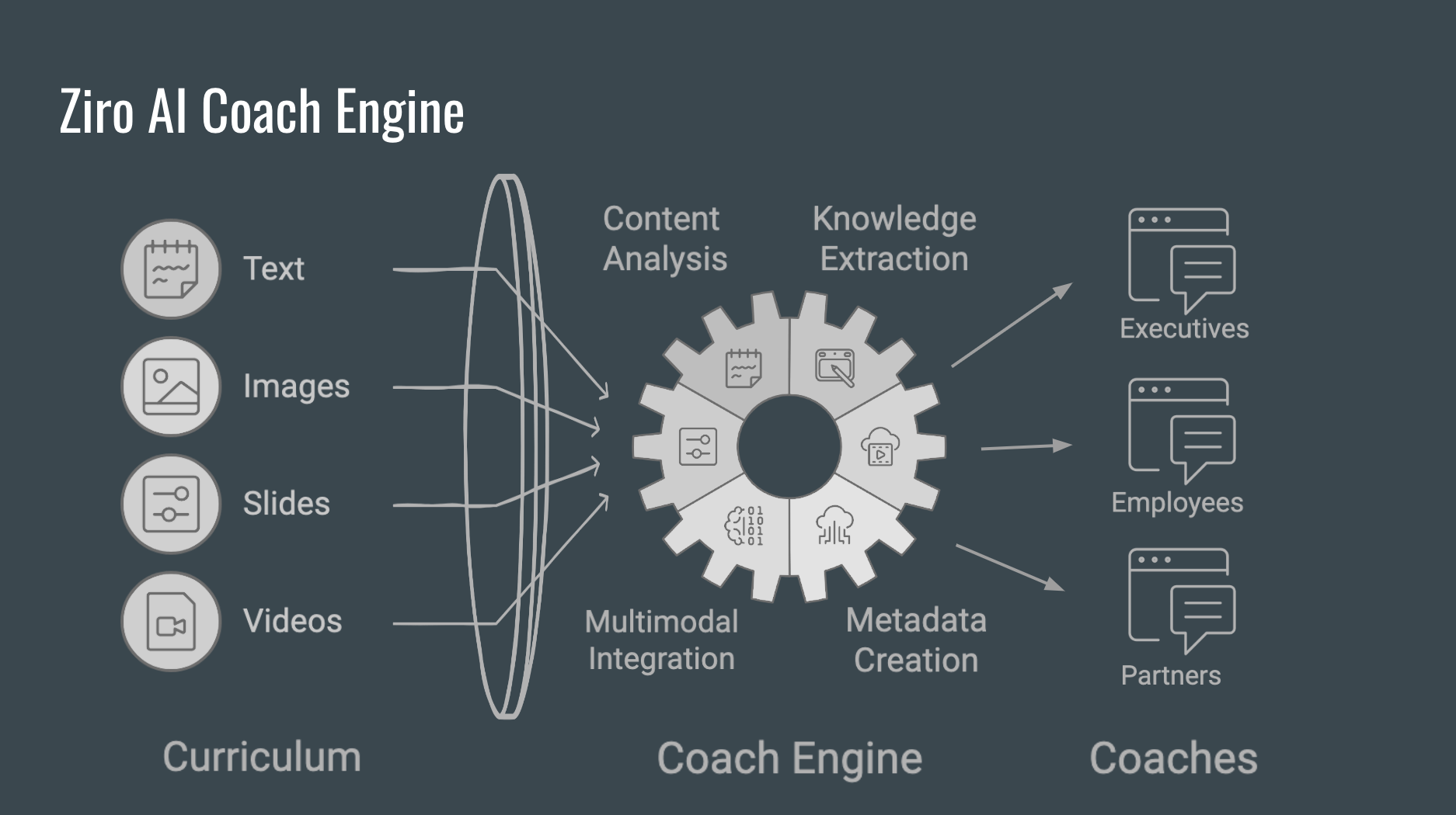 Ziro AI Coach Engine